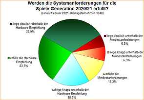 Umfrage-Auswertung: Werden die Systemanforderungen für die Spiele-Generation 2020/21 erfüllt?